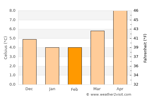Frome average temperature in February