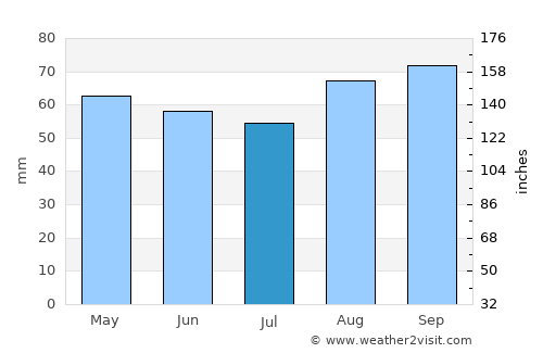 Frome average rain in July