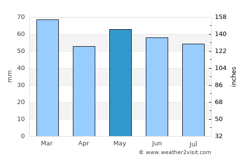 Frome average rain in May