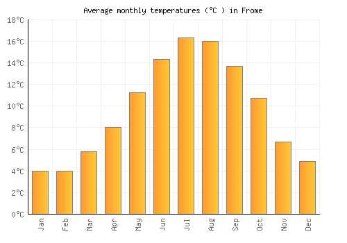Frome average temperature chart (Celsius)