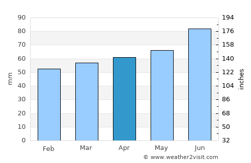 Fröndenberg average rain in April