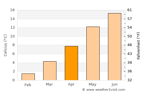 Fröndenberg average temperature in April