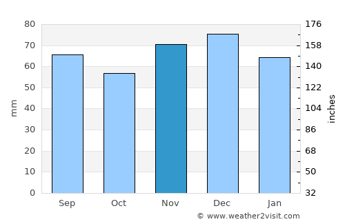 Fröndenberg average rain in November