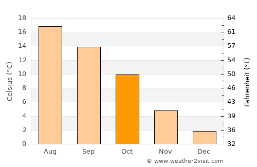 Fröndenberg average temperature in October