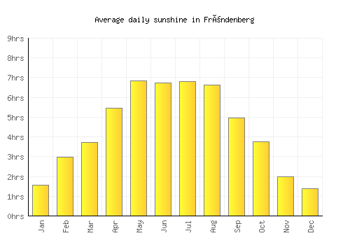 Fröndenberg average daily sunshine chart