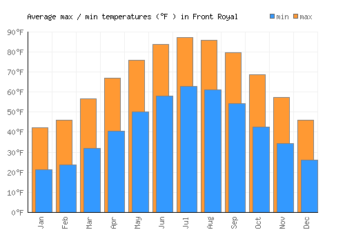 Front Royal average minimum / maximum temperatures (Fahrenheit)