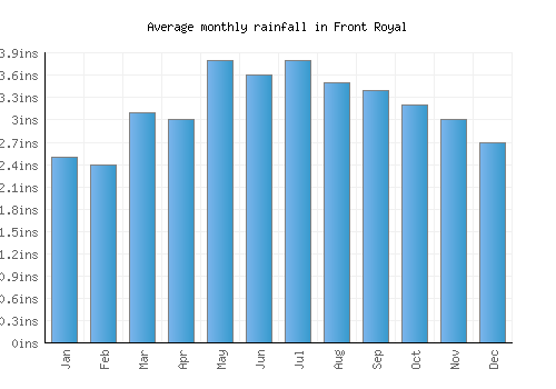 Front Royal monthly rainfall chart (inches)