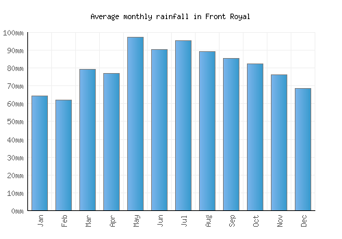 Front Royal monthly rainfall chart (mm)
