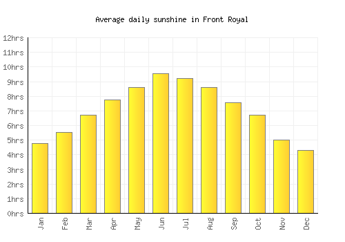 Front Royal average daily sunshine chart