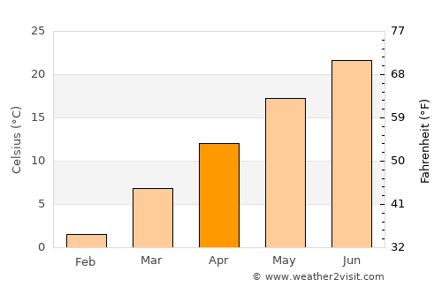 Front Royal average temperature in April