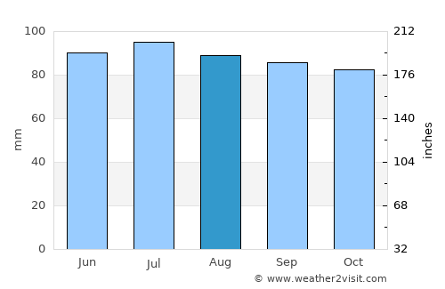 Front Royal average rain in August