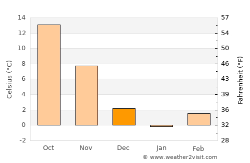 Front Royal average temperature in December