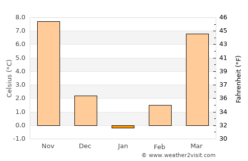 Front Royal average temperature in January