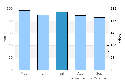 Front Royal average rain in July