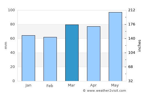 Front Royal average rain in March