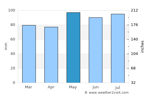 Front Royal average rain in May