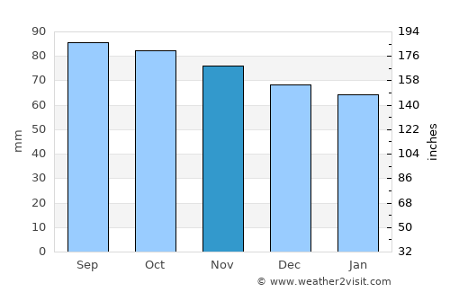 Front Royal average rain in November
