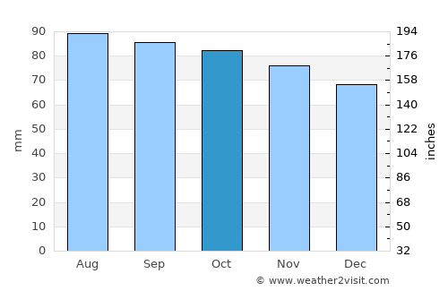 Front Royal average rain in October