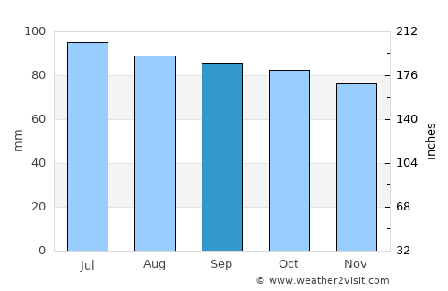 Front Royal average rain in September