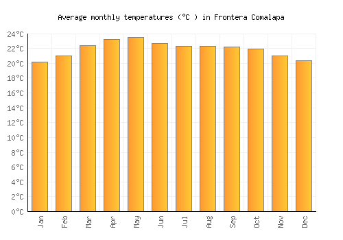 Frontera Comalapa average temperature chart (Celsius)