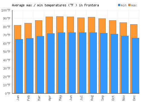 Frontera average minimum / maximum temperatures (Fahrenheit)