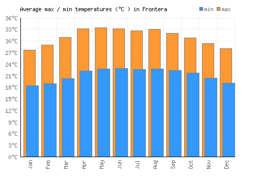 Frontera average minimum / maximum temperatures (Celsius)