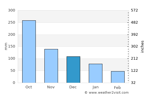 Frontera average rain in December