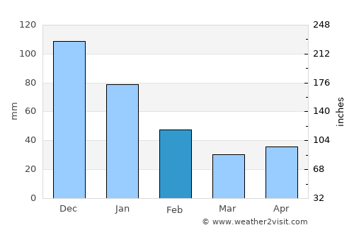 Frontera average rain in February