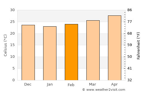 Frontera average temperature in February