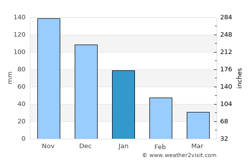 Frontera average rain in January