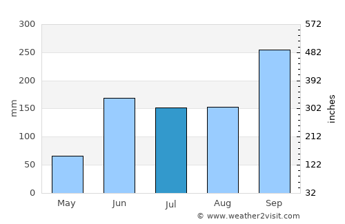 Frontera average rain in July