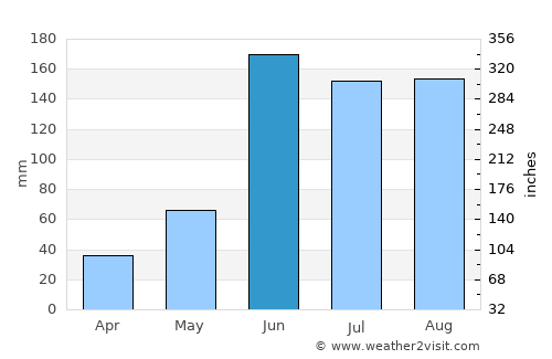Frontera average rain in June