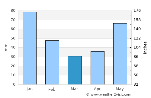 Frontera average rain in March