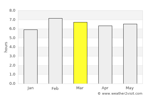 Frontera average rain in March