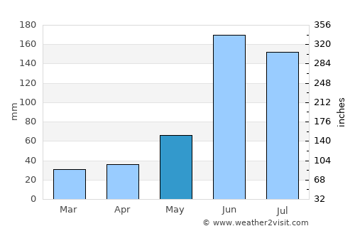 Frontera average rain in May