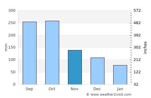 Frontera average rain in November