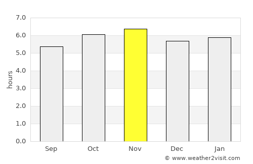 Frontera average rain in November