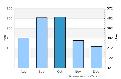 Frontera average rain in October