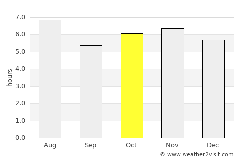 Frontera average rain in October