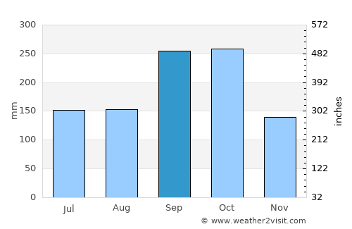 Frontera average rain in September