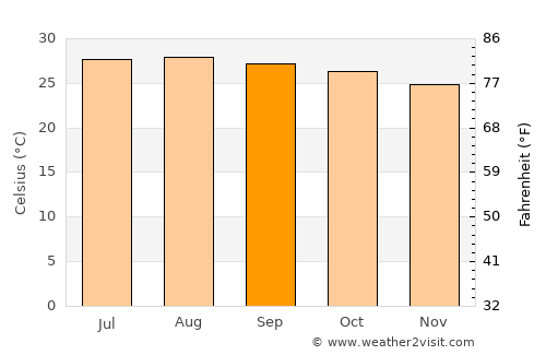 Frontera average temperature in September