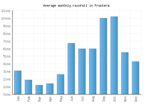 Frontera monthly rainfall chart (inches)