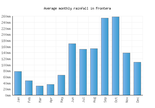 Frontera monthly rainfall chart (mm)