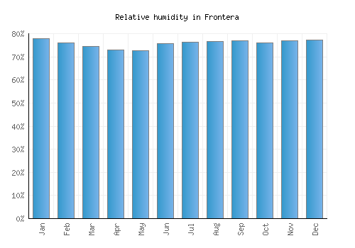 Frontera relative humidity averages