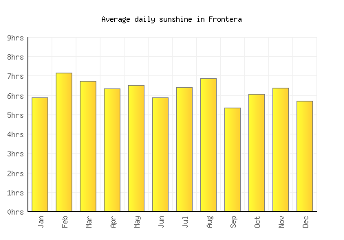 Frontera average daily sunshine chart