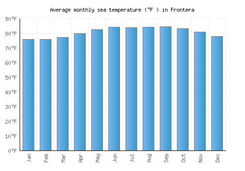 Frontera average sea temperature chart (Fahrenheit)