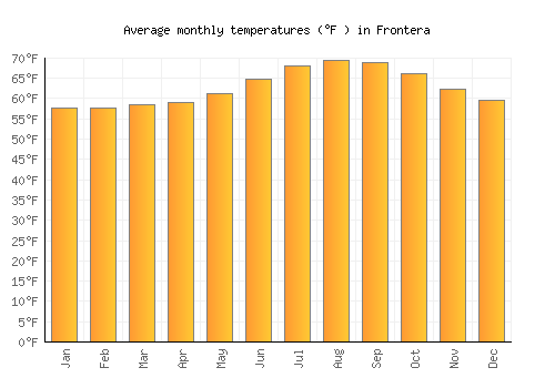 Frontera average temperature chart (Fahrenheit)