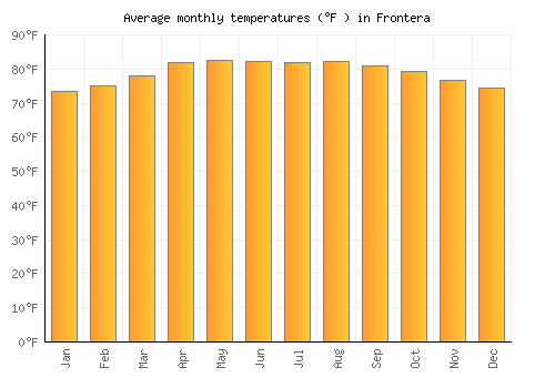 Frontera average temperature chart (Fahrenheit)
