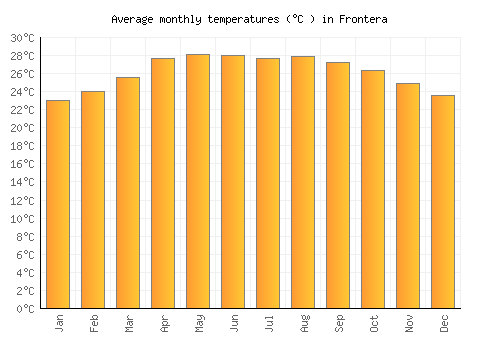 Frontera average temperature chart (Celsius)