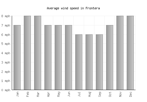 Frontera average winspeed by month (mph)